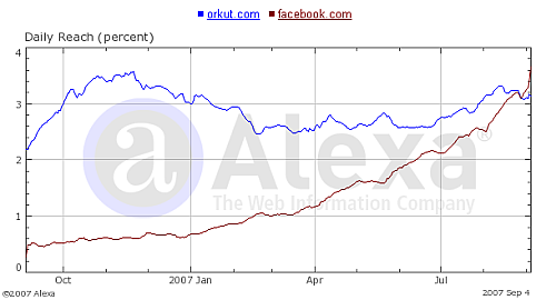 Alexa traffic reach graph for Orkut and Facebook