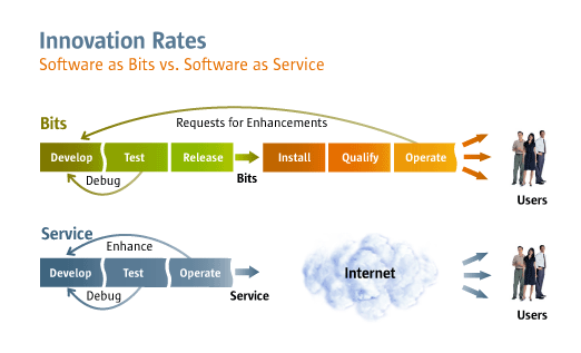 SaaS - Courtesy Sun Microsystems