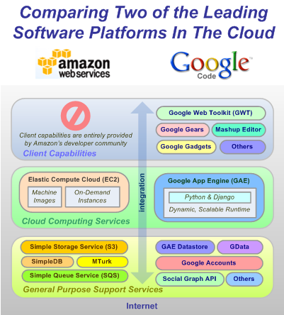 Comparing Amazonâ€™s and Googleâ€™s Platform-as-a-Service (PaaS) Offerings
